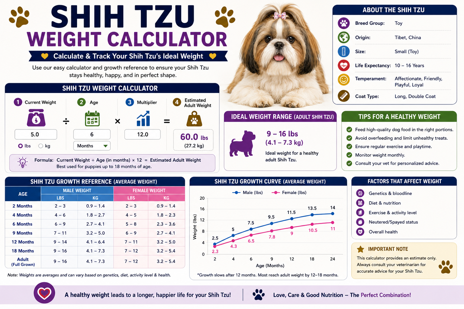 Shih Tzu Weight Calculator